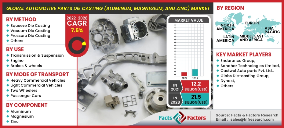 Global Automotive Parts Die Casting (Aluminum, Magnesium, and Zinc) Market